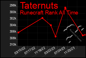 Total Graph of Taternuts