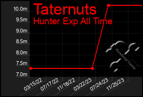 Total Graph of Taternuts