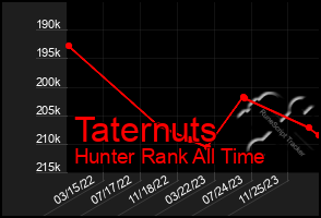 Total Graph of Taternuts