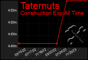 Total Graph of Taternuts