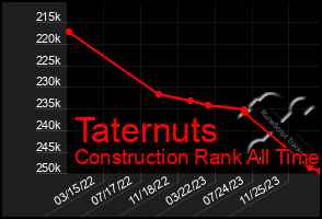 Total Graph of Taternuts