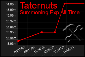 Total Graph of Taternuts