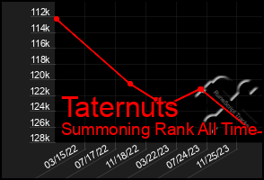 Total Graph of Taternuts