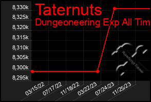 Total Graph of Taternuts