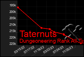 Total Graph of Taternuts