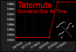 Total Graph of Taternuts