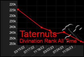 Total Graph of Taternuts