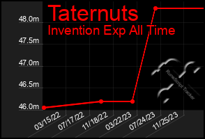 Total Graph of Taternuts