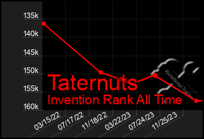 Total Graph of Taternuts