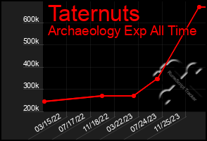 Total Graph of Taternuts