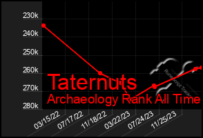 Total Graph of Taternuts