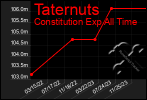 Total Graph of Taternuts