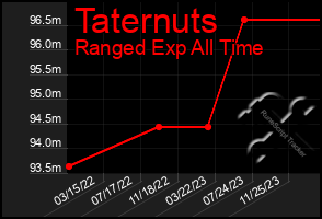 Total Graph of Taternuts