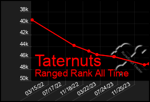 Total Graph of Taternuts