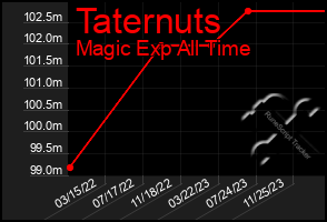 Total Graph of Taternuts