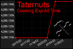 Total Graph of Taternuts