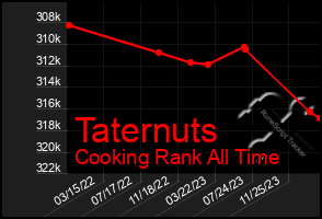 Total Graph of Taternuts