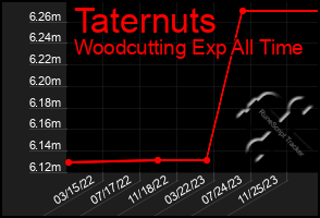 Total Graph of Taternuts