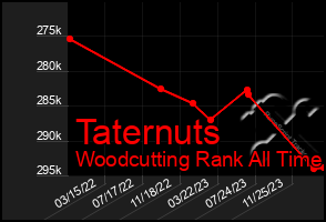 Total Graph of Taternuts