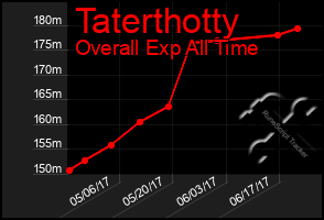 Total Graph of Taterthotty