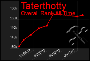 Total Graph of Taterthotty