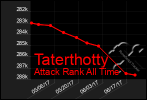 Total Graph of Taterthotty