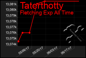 Total Graph of Taterthotty