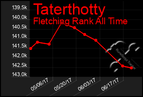 Total Graph of Taterthotty