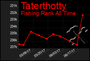 Total Graph of Taterthotty