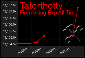 Total Graph of Taterthotty