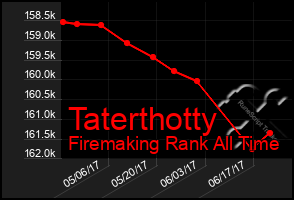 Total Graph of Taterthotty