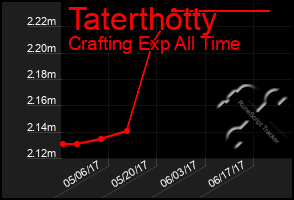 Total Graph of Taterthotty