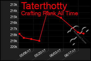 Total Graph of Taterthotty