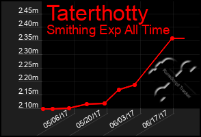 Total Graph of Taterthotty