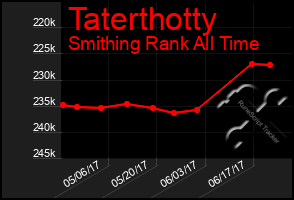 Total Graph of Taterthotty