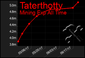 Total Graph of Taterthotty