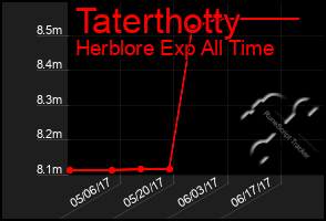 Total Graph of Taterthotty