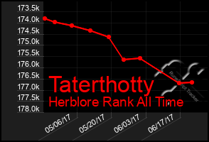 Total Graph of Taterthotty