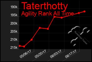 Total Graph of Taterthotty