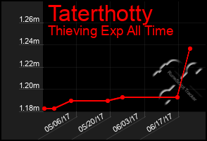 Total Graph of Taterthotty