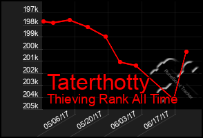 Total Graph of Taterthotty