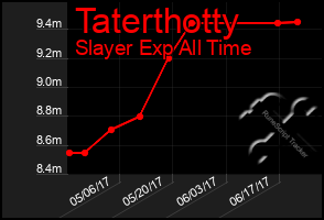 Total Graph of Taterthotty