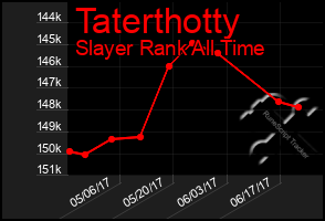 Total Graph of Taterthotty