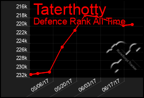 Total Graph of Taterthotty