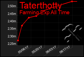 Total Graph of Taterthotty