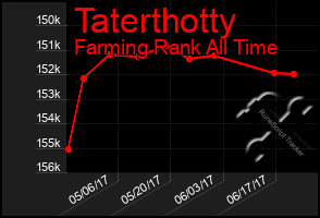 Total Graph of Taterthotty