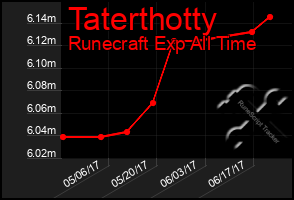 Total Graph of Taterthotty