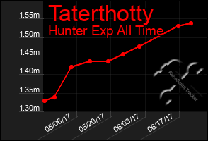 Total Graph of Taterthotty