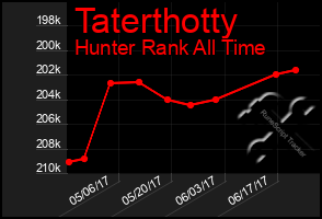 Total Graph of Taterthotty