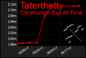 Total Graph of Taterthotty